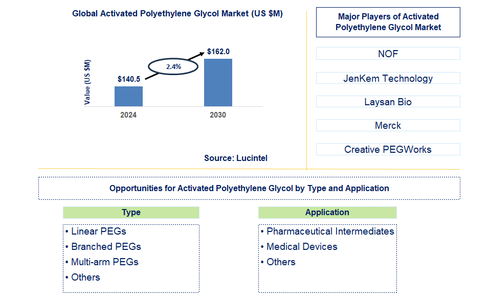 Activated Polyethylene Glycol Trends and Forecast